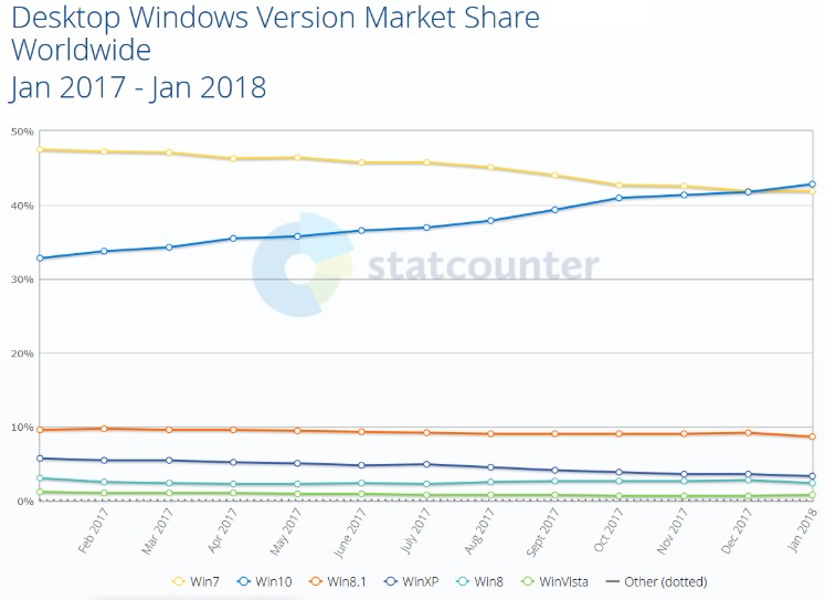 Статистика пользователей ОС Windows
