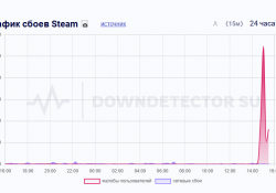 В Steam и Dota 2 произошел сбой