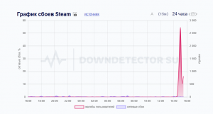 В Steam и Dota 2 произошел сбой