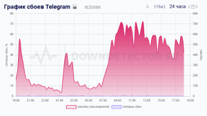 Telegram снова сбоит