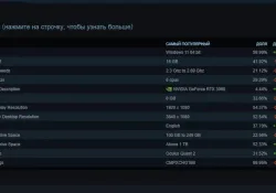 Июльская статистика Steam: GeForce RTX 5000, процессоры AMD и Linux набирают обороты