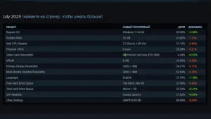 Июльская статистика Steam: GeForce RTX 5000, процессоры AMD и Linux набирают обороты