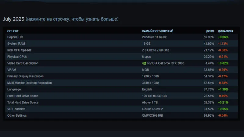 Июльская статистика Steam: GeForce RTX 5000, процессоры AMD и Linux набирают обороты