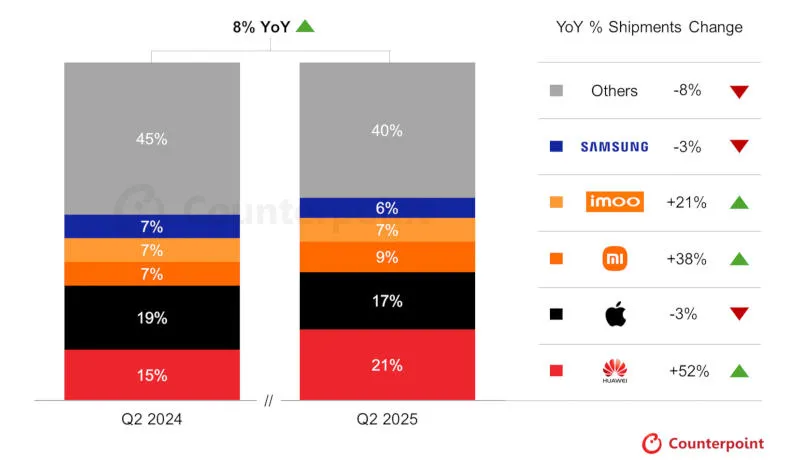 Huawei Становится Лидером Рынка Смарт-Часов: Что Это Значит для Apple?