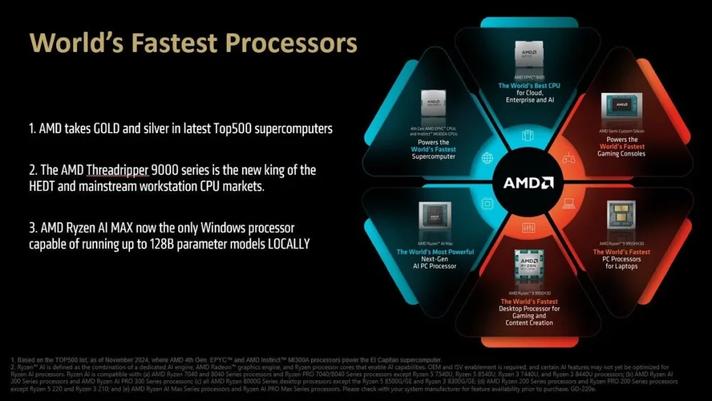 AMD: Достижения и вызовы на рынке процессоров в 2025 году