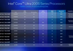 Intel Core Ultra 200: Преимущества перед Ryzen 9000 и 9000X3D