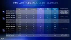 Intel Core Ultra 200: Преимущества перед Ryzen 9000 и 9000X3D