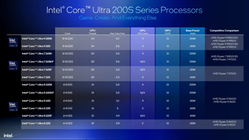 Intel Core Ultra 200: Преимущества перед Ryzen 9000 и 9000X3D