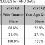 AMD Успешно Отвоёвывает Долю Рынка x86 у Intel: Анализ Первого Квартала 2026 года
