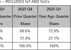 AMD Успешно Отвоёвывает Долю Рынка x86 у Intel: Анализ Первого Квартала 2026 года