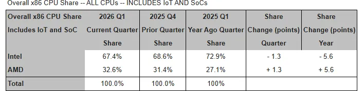 AMD Успешно Отвоёвывает Долю Рынка x86 у Intel: Анализ Первого Квартала 2026 года