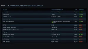 Анализ рынка памяти в июньской статистике Steam: Тенденции и изменения