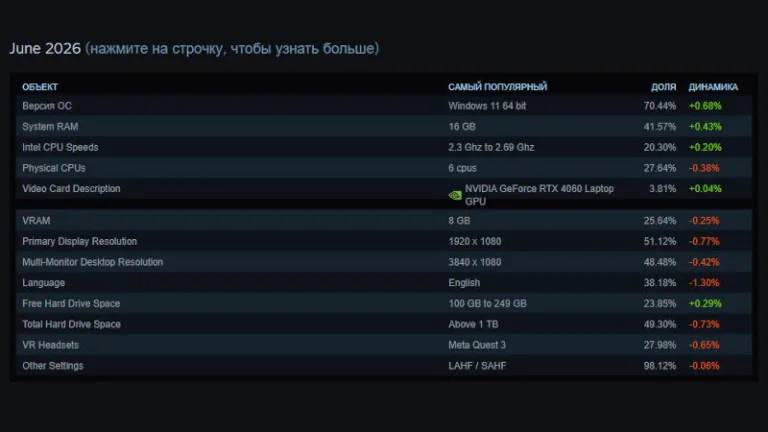 Анализ рынка памяти в июньской статистике Steam: Тенденции и изменения