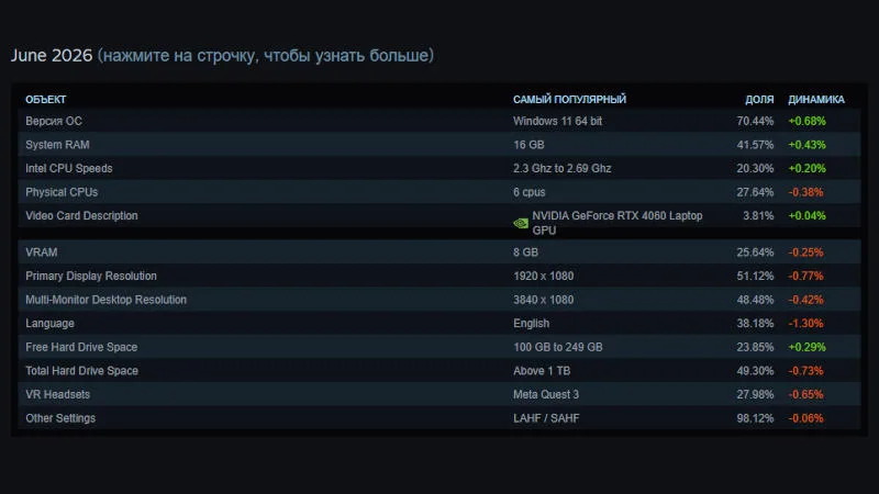 Анализ рынка памяти в июньской статистике Steam: Тенденции и изменения